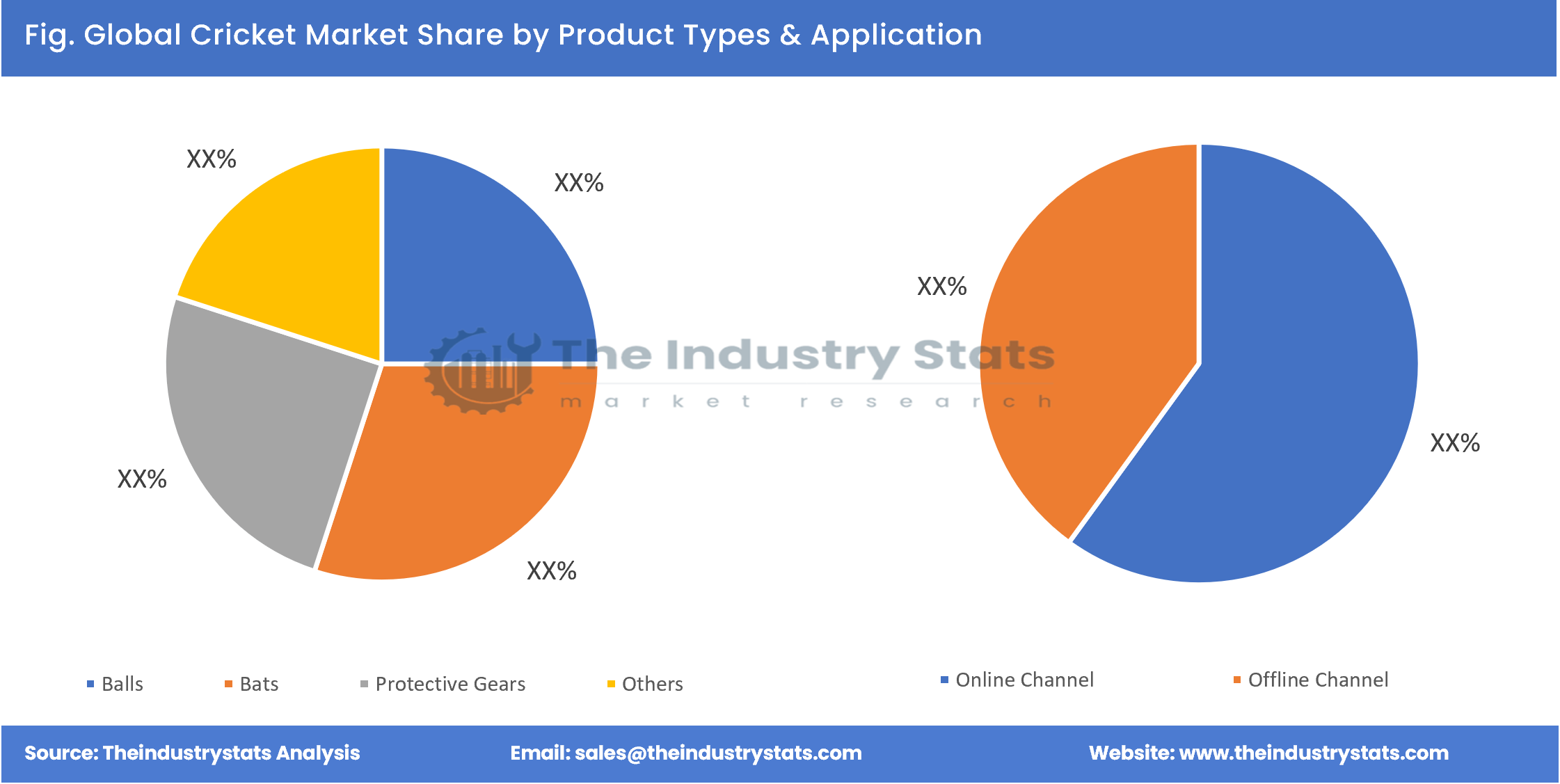 Cricket Share by Product Types & Application